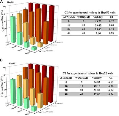 Combination of Wogonin and Artesunate Exhibits Synergistic anti-Hepatocellular Carcinoma Effect by Increasing DNA-Damage-Inducible Alpha, Tumor Necrosis Factor α and Tumor Necrosis Factor Receptor-Associated Factor 3-mediated Apoptosis